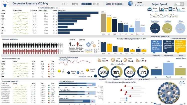 Mastering Excel Data Analysis & Dashboard Reporting